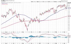 stockcharts com advanced financial charts technical