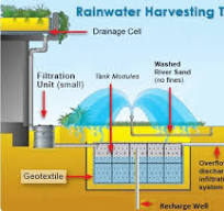 Modular Rain Water Harvesting |