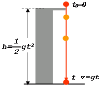 Free Fall Time And Velocity Calculator High Accuracy Calculation