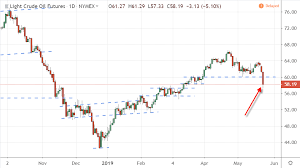 Trade War Slams Crude Oil Stocks And Bond Yields