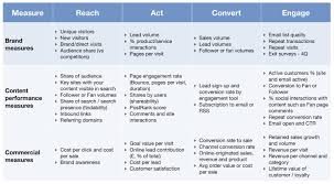 Kpis For Measuring Content Marketing Roi Content Marketing Tools