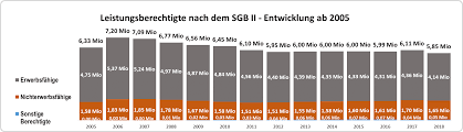 Somit sind sie auch beim wohnungswechsel auf hilfe vom zuständigen jobcenter angewiesen. Hartz 4 Statistische Daten Und Fakten