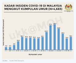 Satu tim yang berada di bawah malaysia saat itu adalah. Kenyataan Akhbar 16 April 2020 Situasi Semasa Jangkitan Penyakit Coronavirus 2019 Covid 19 Di Malaysia From The Desk Of The Director General Of Health Malaysia