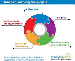 We have clients all over the globe and we have developed a new kpm learnings app to chat with them. How To Create An Effective Professional Learning Community Edutopia