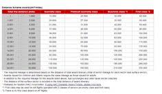 8 Best Travel Distance Based Awards Charts Images In 2017