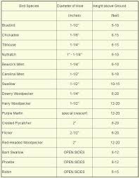 Birdhouse Hole Size Chart Chart For Hole Diameter For Birdhouses And Height From Ground For Placement Bird Houses Bird House Kits Bird House Plans