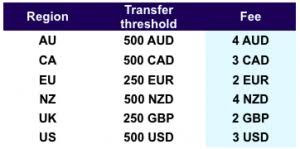 Today the easiest and cheapest way to receive foreign money is by using a local atm. Xe Review Uncovered 6 Must Knows Before Signup