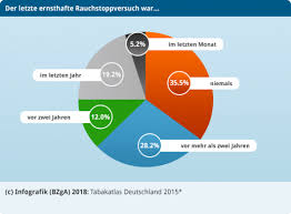 2 dokumente und 34 forumsbeiträge. Raucherquote Bei Erwachsenen Jetzt Rauchfrei Werden