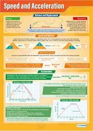 Speed And Acceleration Science Poster Science Teaching Resources Science Poster Physics Classroom