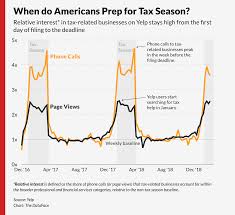 Especially as new reliefs are included while old ones get removed every year. When Do Americans Seek Help On Their Taxes Yelp