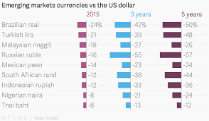 Emerging Markets Currencies Vs The Us Dollar