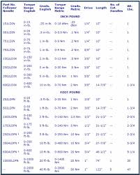 Common Metric Conversions Chart Curious Torque Wrench