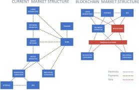 Transaction histories are becoming more transparent through the use of blockchain technology. Blockchain Technology In The Energy Sector A Systematic Review Of Challenges And Opportunities Sciencedirect