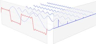 Pgfplots Replicate The Fourier Transform Time Frequency Domains Correspondence Illustration Using Tikz Tex Physics Concepts Linear Function Step Function