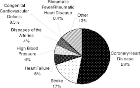 Heart Disease And Stroke Statistics 2006 Update Circulation