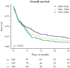 Maybe you would like to learn more about one of these? Malignant Peritoneal Mesothelioma Patterns Of Care And Survival In The Netherlands A Population Based Study Springerlink