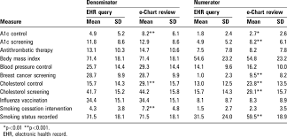 Comparison Of Numerator And Denominator Counts For Ehr