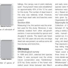 Pdf The Succession Of Saproxylic Insects In Dead Wood A New Research Method Successioni Degli Insetti Saproxilici Nel Legno Morto Un Nuovo Metodo Di Ricerca In L E G N O M O R T O U N A C H I A V E P E R L A B I O D I V E R S I T A