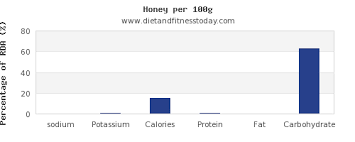 Sodium In Honey Per 100g Diet And Fitness Today