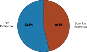 Pie Charts Does Half The Country Really Not Pay Any Taxes