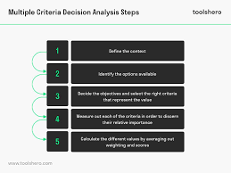 Image result for Decision Analysis