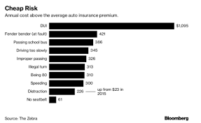 pricing insurance to reflect distracted driving risk