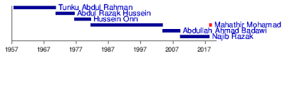 Malaysia's cabinet led by prime minister muhyiddin yassin has tendered its resignation to the king, science minister khairy jamaluddin said in an instagram post on monday. Prime Minister Of Malaysia Wikipedia Republished Wiki 2