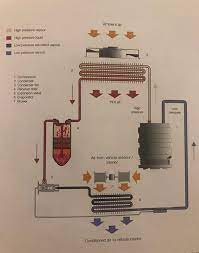 Vehicles these days have a recovery tank to store that discharged coolant. Types Of A C Auto Air