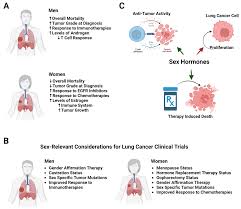 Sex Differences in Lung Cancer