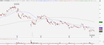 Alibaba stock price history by markets insider alibaba group is an online shopping company based in china. There S Only One Way To Trade Alibaba Stock Here Investorplace