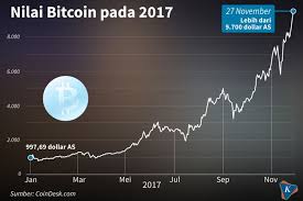 Selepas crash yang membuat harga jatuh, permintaan kembali meningkat. Pengguna Bitcoin Indonesia Didominasi Generasi Milenial