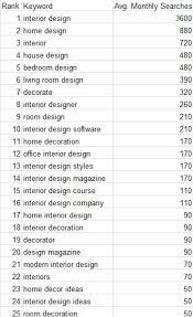 According to the bureau of labor statistics, the number of interior design jobs is expected to grow about 4% through 2024, which is slower than average. Interior Design Jobs