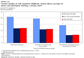 Section 1 Profile Of Canadian Adults Who Experienced