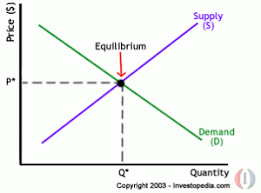 Supply And Demand Relationship Supply8demand