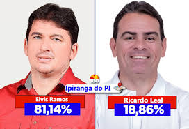 Com 81,14% dos votos válidos, prefeito Elvis Ramos consolida ampla  liderança em Ipiranga do PI