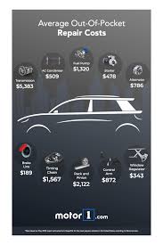 Mileage and maintenance cost chart. Toyota Maintenance Costs How Much Will I Pay 2021