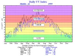 Climate Prediction Center Stratosphere Uv Index Annual