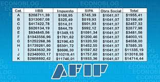 Siendo monotributista, puede atrasarse en algún pago. Categorias Afip 2021 Monotributo