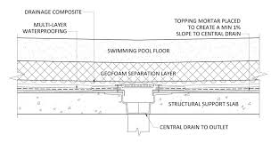 You are looking at a visualization for a project that was done somewhere in india. Elevated Engineering Water Shapes