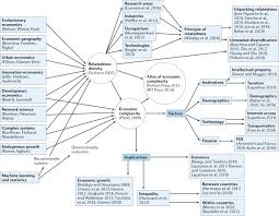 Economic Complexity Theory And Applications Nature Reviews Physics