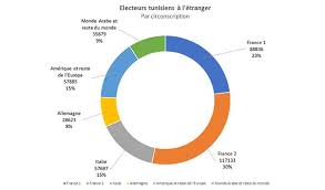 Presidentielle 2019 Tunisiens Residents A L Etranger Repartition Des Electeurs Par Circonscription Webmanagercenter