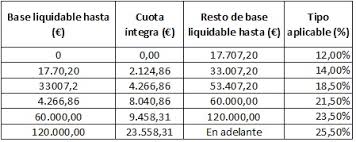 Estos tramos pueden o no coincidir con los estatales. Cuanto Irpf Se Paga En Andalucia Declaracion De La Renta