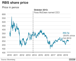 Based on rbs trading at 231p. Rbs Chief Executive Ross Mcewan Resigns Bbc News