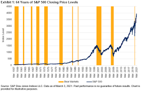 As of december 31st, 2020, more than $4.6 trillion invested in assets are tied to the performance of the index. Celebrating 64 Years Of The S P 500 Indexology Blog S P Dow Jones Indices