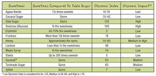 Sweetener Comparison Chart Glycemic Index Low Gi Low