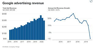 Consolidated statements of cash flows (in millions) quarter ended september 30, year to date september 30, 2020 2021 2020 2021 (unaudited) (unaudited) operating activities net income $ 11,247 $ 18,936 $ 25,042 $ 55,391 adjustments: Even In The New Corona Epidemic Youtube Advertising Revenue Increased Slightly While Google Search Revenue Fell 10 Gigazine