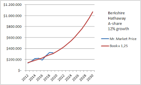 Get the latest berkshire hathaway stock price and detailed information including brk.a news, historical charts and realtime prices. Ansgar John Sinaas A Single Berkshire Hathaway A Share Of Stock Will Cost 1 Million In 2030