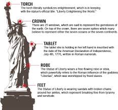 Statue Statue Of Liberty Facts Statue Statue Of Liberty Meaning
