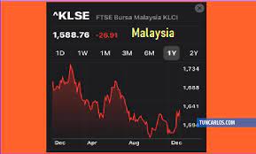 Teknikal analisis pasaran bursa saham malaysia (bskl). Penutup 2019 Bursa Malaysia Catat Rekod Pasaran Saham Paling Teruk Di Dunia Tun Carlos