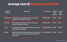On the internet, i've seen … Mattress Cost How Much Should You Spend On A Mattress